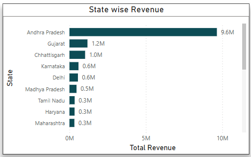 Power BI Total Revenue Visual